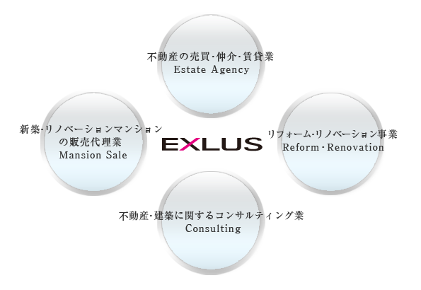 不動産の売買・仲介・賃貸業、新築・リノベーションマンション、リフォーム・リノベーション事業、不動産・建築に関するコンサルティング業