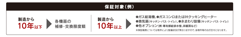 保証対象（例）
